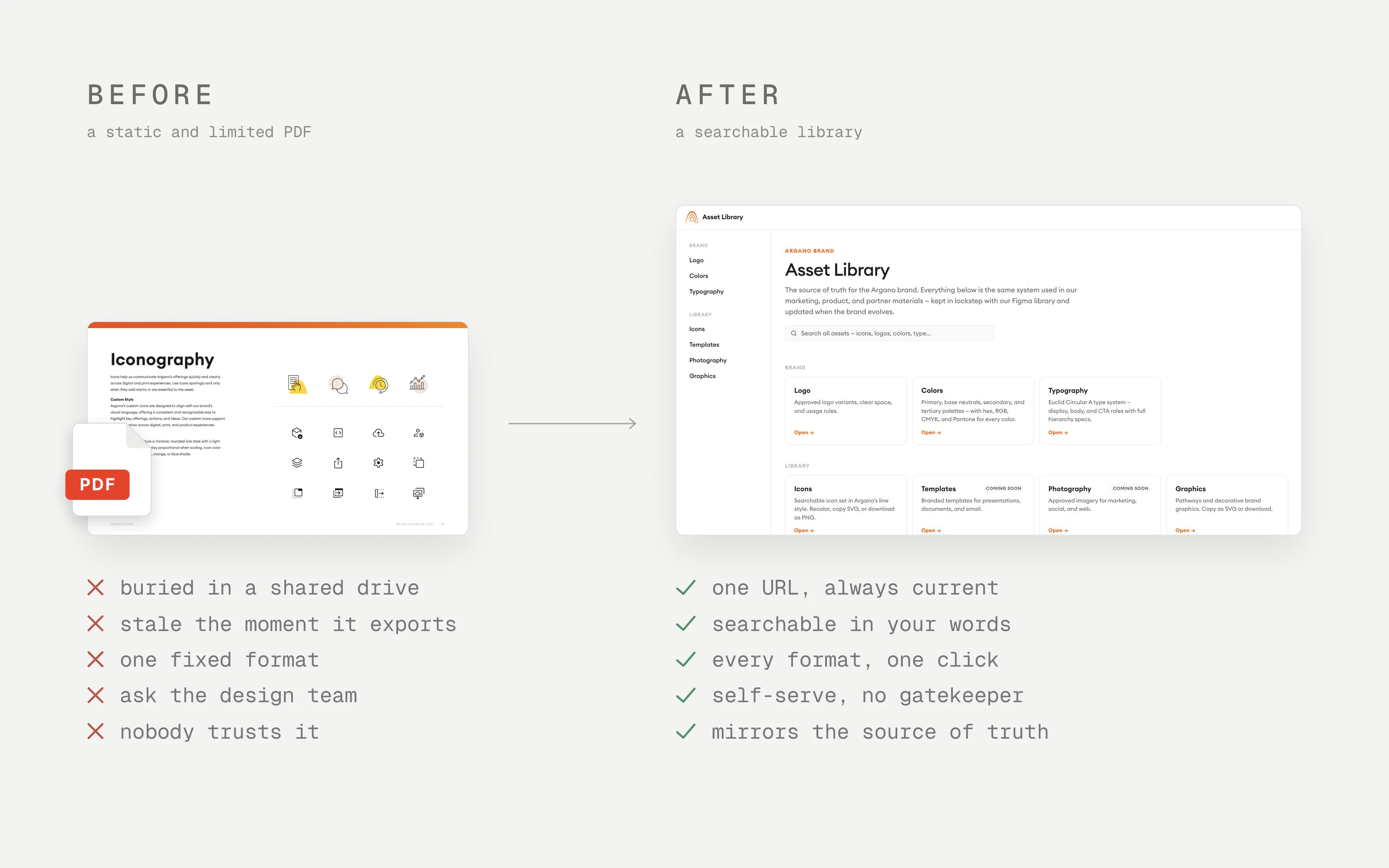Before: the brand guide PDF's Iconography page — buried in a shared drive, stale on export, one fixed format, ask the design team, nobody trusts it. After: the Asset Library home — every brand asset one search away.
