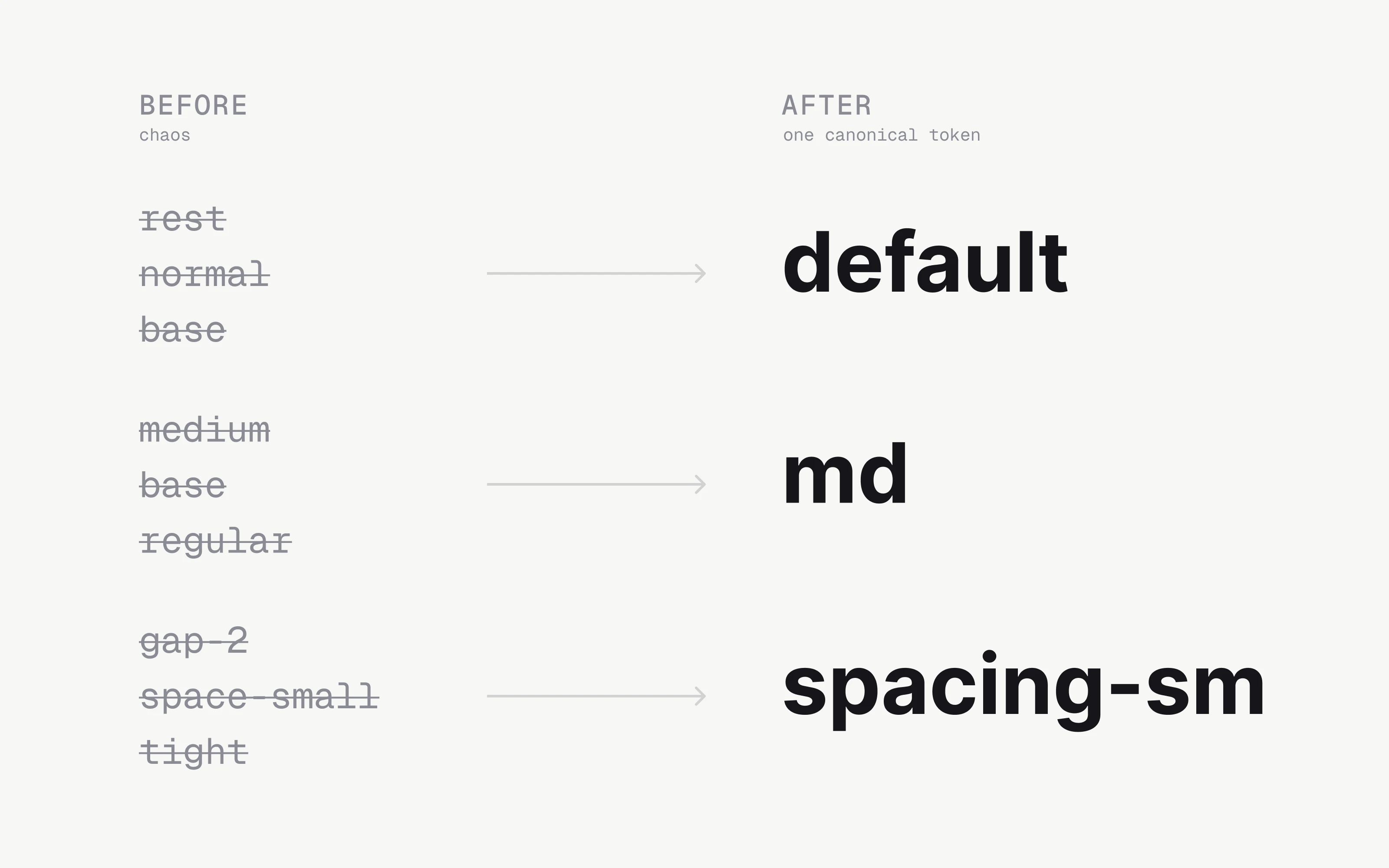Before and after of the token naming — scattered names like rest, normal, and base collapsing into single canonical tokens: default, md, disabled.