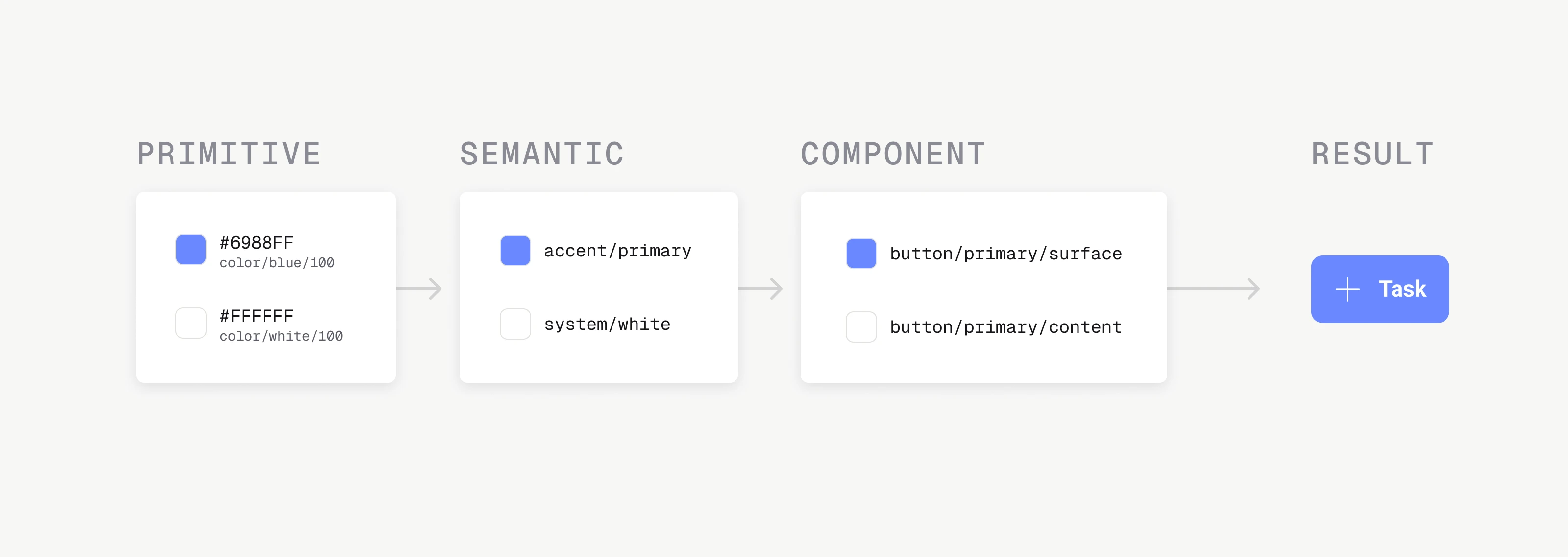 A single color token climbing the tiers — primitive #6988FF to semantic accent/primary to component button/primary/surface — rendering the Task button.
